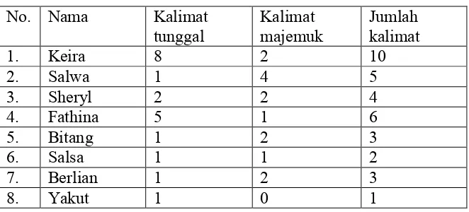 Tabel  Frekuensi kalimat majemuk dan kalimat tunggal 