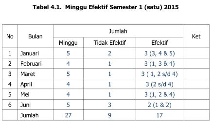 Tabel 4.2.  Minggu Efektif Semester 2 (Dua) 2015 