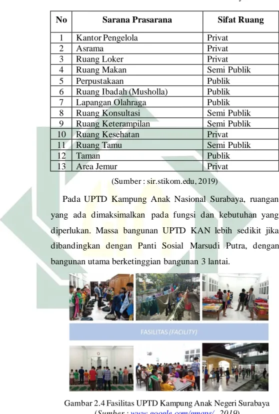 Tabel 2.9 Sarana Prasarana UPTD KAN Surabaya 