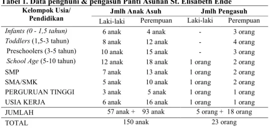 Tabel 1. Data penghuni &amp; pengasuh Panti Asuhan St. Elisabeth Ende 