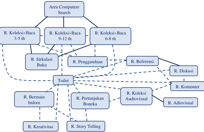 Diagram 3.29. Hubungan Ruang Kegiatan Pengelola. Diagram 3.28. Hubungan Ruang Kegiatan Utama