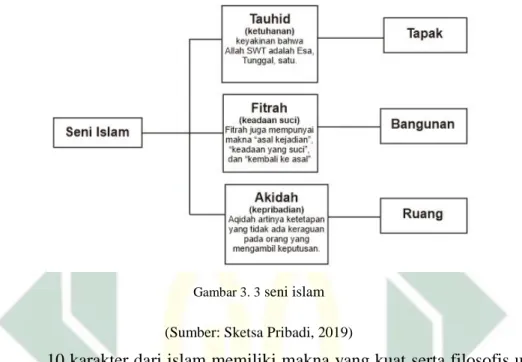 Gambar 3. 3 seni islam