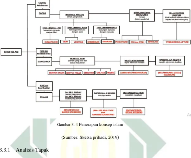 Gambar 3. 4 Penerapan konsep islam