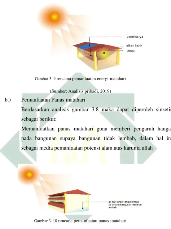 Gambar 3. 9 rencana pemanfaatan energi matahari