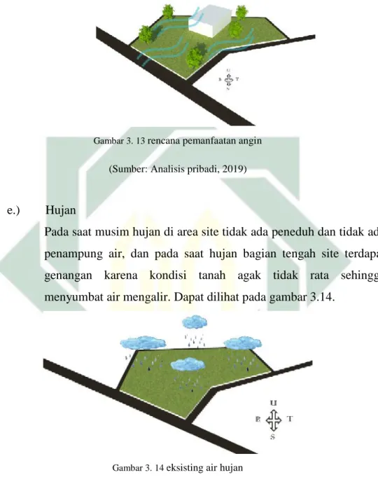Gambar 3. 13 rencana pemanfaatan angin