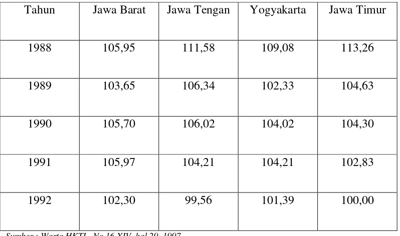 Tabel 1. Nilai Tukar Produk Pertanian di Jawa 