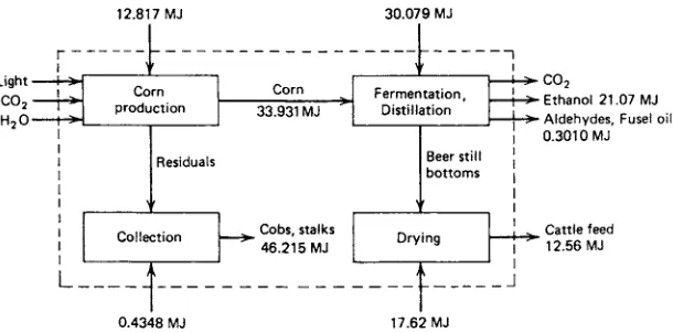 TABLE 14.11 Net Energy Production Ratios of Fermentation Ethanol Production from Corn a 