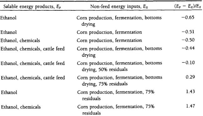 TABLE 14.12 Net Energy Production Ratios for Fermentation Ethanol Production from Corn in an Integrated System* 
