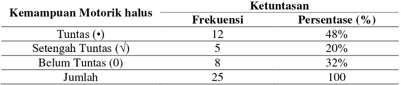 Tabel 4. Tabel Distribusi Frekuensi Nilai Ketuntasan Kemampuan Motorik Halus Siklus II Pertemuan I 