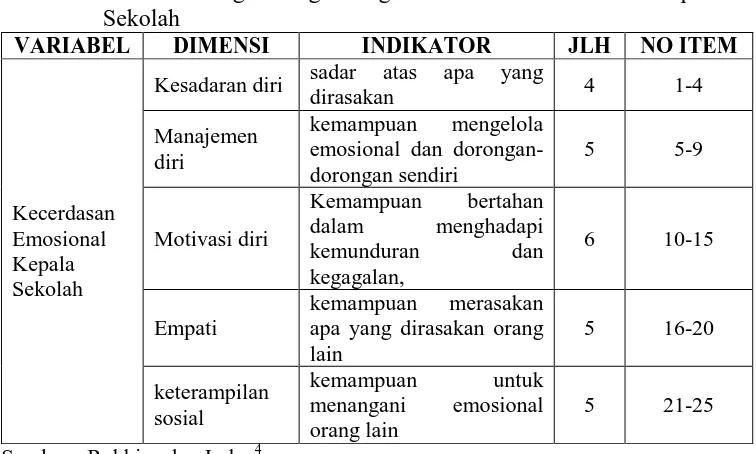 Tabel 1. Kisi-Kisi Pengembangan Angket Kecerdasan Emosional Kepala Sekolah 