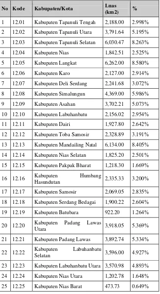 Tabel 2.1 Kabupaten / Kota di Sumut 