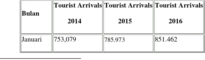 Tabel 2.3. Kunjungan Wisatawan Asing di Indonesia, 2014-2016: 