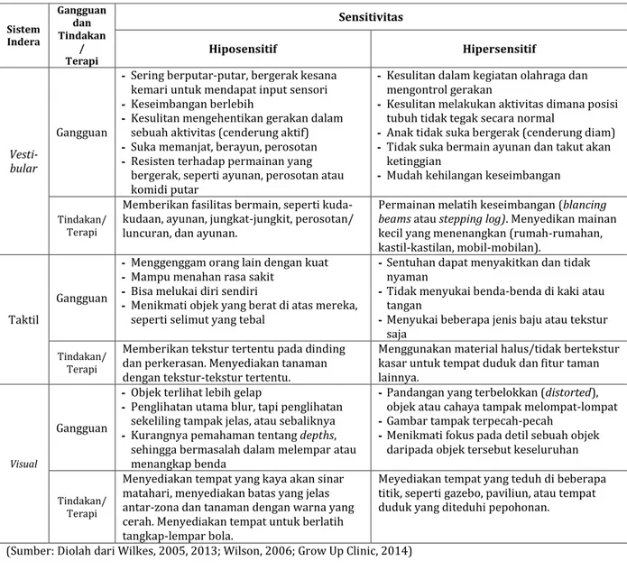 Tabel 1. Gangguan Sistem Sensoris pada Penyandang Autis dan Penanganannya  Sistem  Indera  Gangguan dan Tindakan /  Terapi Sensitivitas Hiposensitif  Hipersensitif   Vesti-bular  Gangguan 