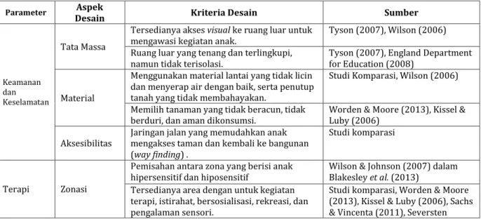 Tabel 2. Parameter dan Kriteria Perancangan Ruang Luar  Parameter Aspek 