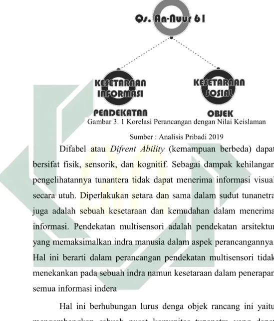 Gambar 3. 1 Korelasi Perancangan dengan Nilai Keislaman  Sumber : Analisis Pribadi 2019 