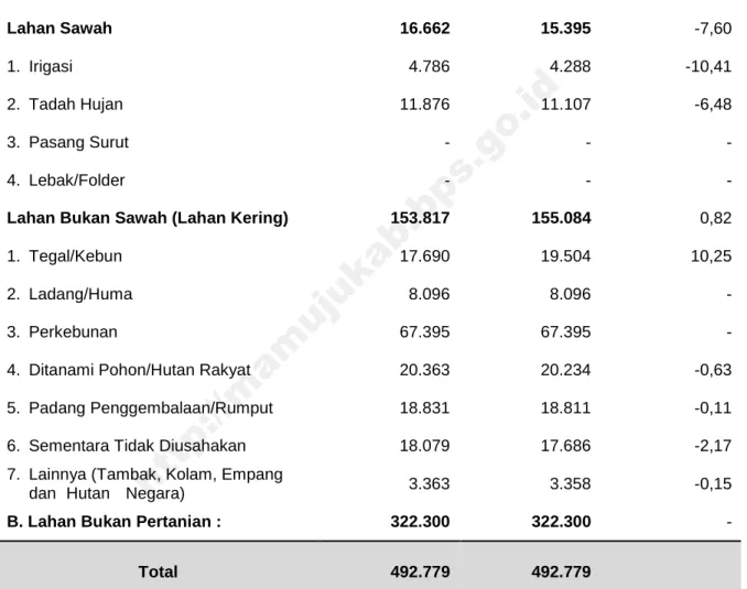 Tabel 2. Perubahan Luas Lahan Menurut Jenis Lahan   Di Kabupaten Mamuju Tahun 2013-2014 