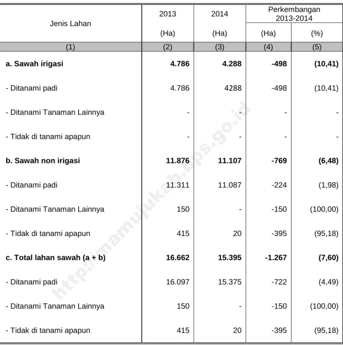 Tabel 3. Luas Lahan Sawah Menurut Jenis Pengairan   Di Kabupaten Mamuju Tahun 2013-2014 