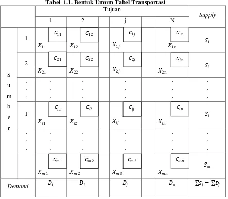 Tabel  1.1. Bentuk Umum Tabel Transportasi  