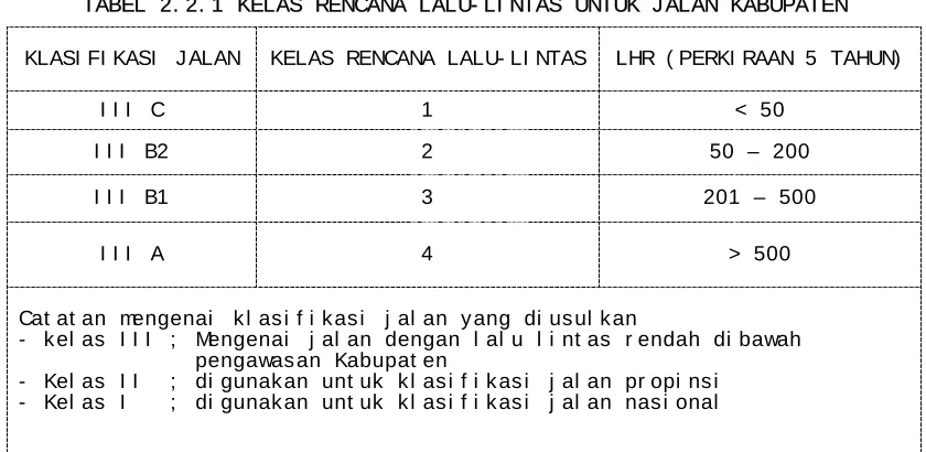 TABEL 2. 2. 1 KELAS RENCANA LALU- LI NTAS UNTUK JALAN KABUPATEN