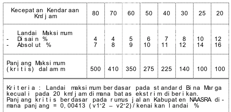 TABEL 4. 4. 1 LANDAI  MAKS.  YANG DI SARANKAN DAN PANJANG KRI TI S