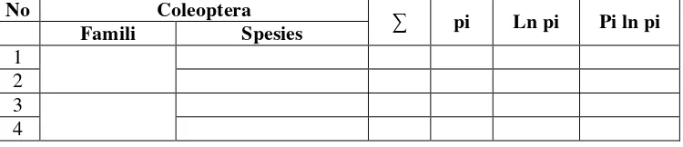 Tabel 3.7. Indeks Dominansi ordo coleoptera yang ditemukan di Hutan sekitar area perkebunan kelapa sawit PT