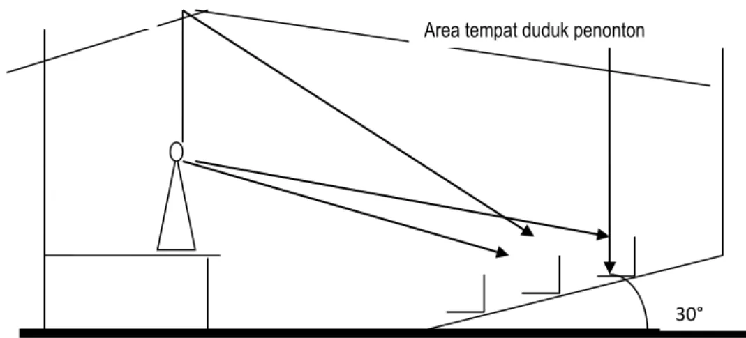 Gambar 1 Penaikan sumber bunyi dan pemiringan lantai area penonton.  Sumber: Doelle (1990) 