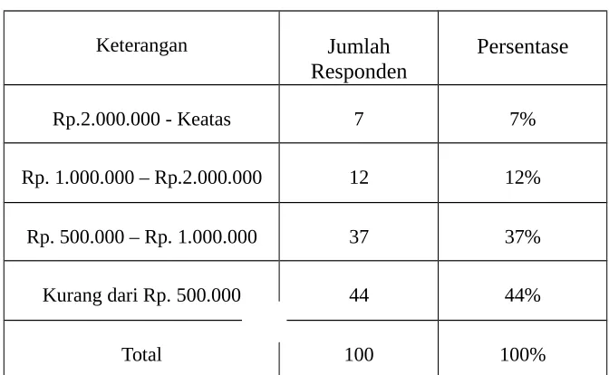 Tabel 1.3: Jumlah Responden Berdasarkan Banyaknya Berkunjung