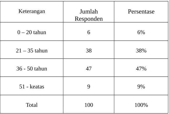 Tabel 1.5: Jumlah Responden Berdasarkan Usia