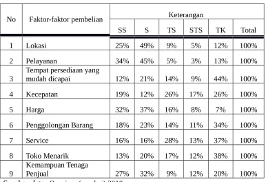 Tabel 1.6: Tanggapan  Responden 