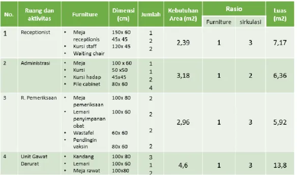 Tabel 4.5 -  Analisa Kebutuhan Ruang  