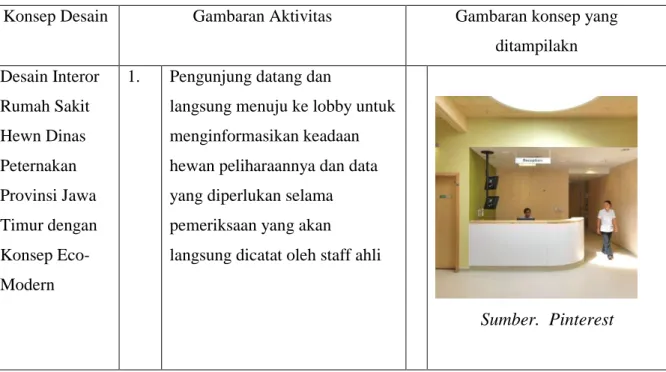 Tabel 5.3 – Konsep Desain 