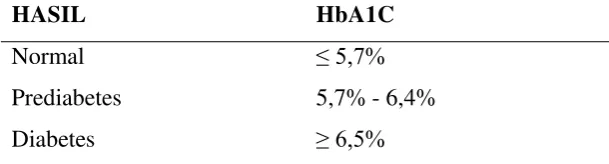 Tabel 2.1. Nilai diagnostik HbA1C.(ADA,2014) 