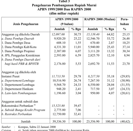 Tabel 3 Pengeluaran Pembangunan Rupiah Murni 