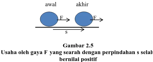 Gambar 2.5   yang searah dengan perpindahan 