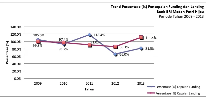 Gambar 1.1 Trend Presentase (%) Pencapaian Funding dan Landing Bank BRI Medan Putri Hijau Periode Tahun 2009 – 2013 