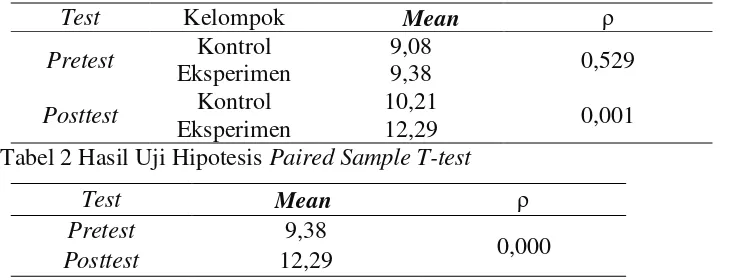 Tabel 2 Hasil Uji Hipotesis Paired Sample T-test 
