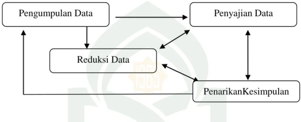 Gambar 3.2.: Model Analisis Interaktif Miles dan Huberman 