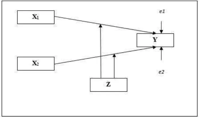 Gambar 3.5 Model Analisis Jalur 