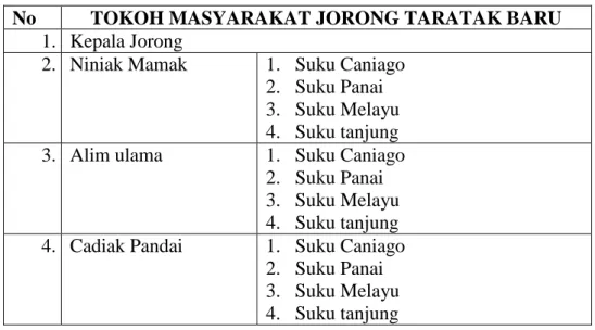 Tabel 3.1: Subjek Penelitian Di Jorong Taratak Baru,    Kecamatan Lembah Gumanti, Kabupaten Solok 
