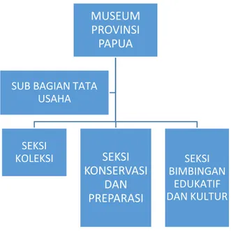Gambar 2. 25 Organisasi Museum  Sumber: Buku Museum Provinsi Papua 