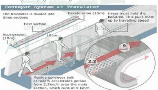 Gambar II.10 : Konsep Bangunan Pintar Aspek Transportasi Sumber : conveyor system at travelator (2016)