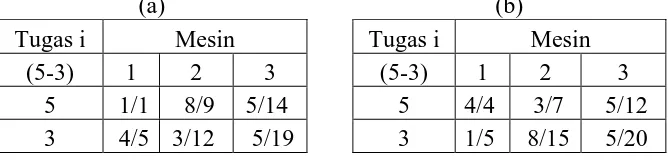 Tabel 3.5. Hasil Pengurutan 5-3 (a) dan Pengurutan 3-5 (b) 