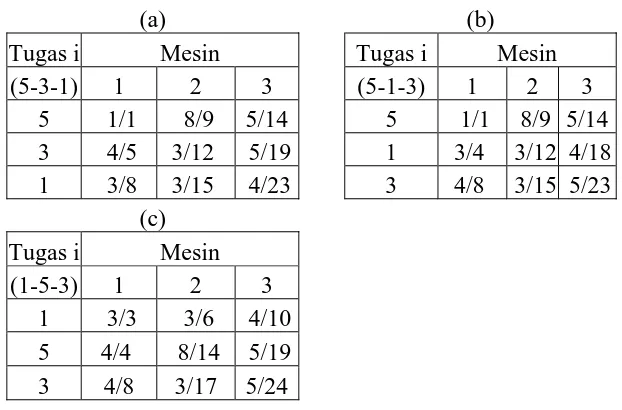 Tabel 3.6. Hasil Pengurutan 5-3-1 (a), 5-1-3 (b) dan 1-5-3 (c) 