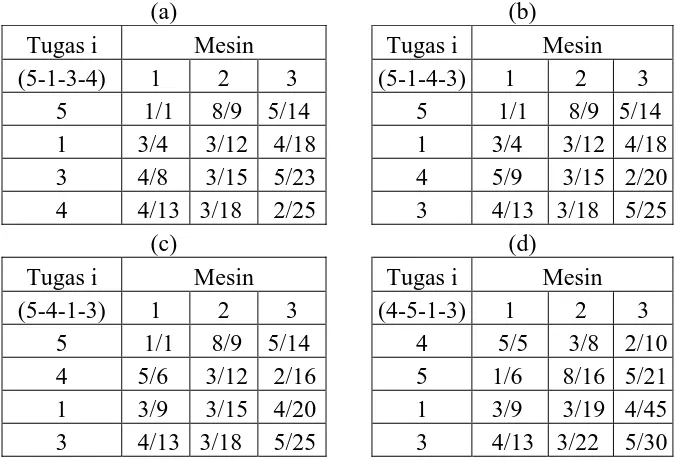 Tabel 3.7. Hasil Pengurutan 5-3-1-4 (a), 5-1-4-3 (b), 5-4-1-3 (c) dan 4-5-1-3 (d) 