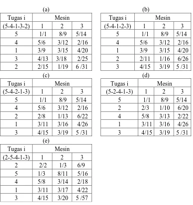 Tabel 3.8. Hasil Pengurutan 5-4-1-3-2 (a), 5-4-1-2-3 (b), 5-4-2-1-3 (c),                   