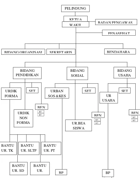 Gambar 3.1 Struktur Kepengurusan Yayasan Kartika Jaya 