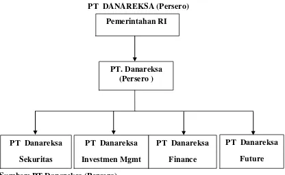 Gambar 4.1 Struktur Kepemilikan dari PT Danareksa (Persero) 