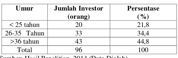 Tabel 4.1 Komposisi Investor Berdasarkan Umur 