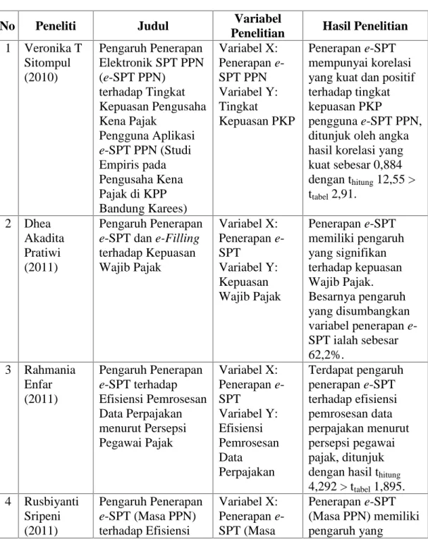 Tabel 2.1 Penelitian Terdahulu