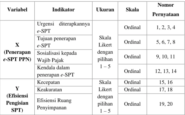 Tabel 3.1 Operasional Variabel